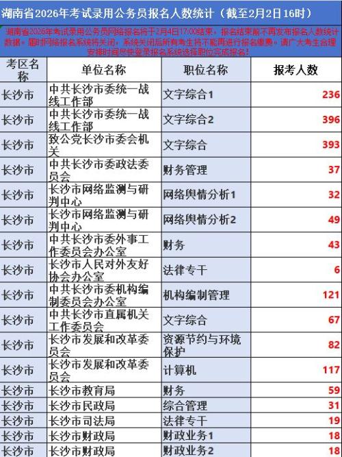 湖南省2026年考试录用公务员报名人数统计（截至2月2日16时）