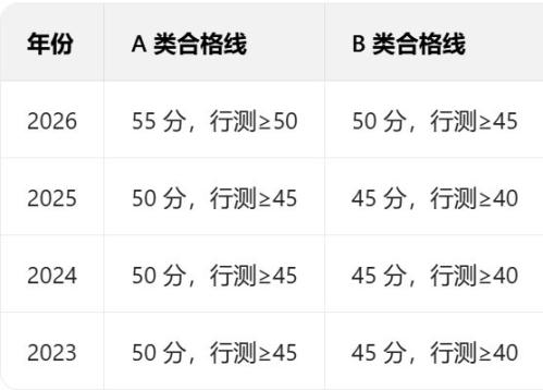山东省考历年分数线