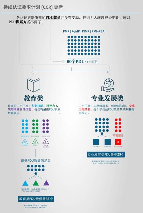 PMP续证费用是150美金_次