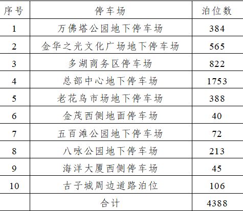 2026金华市区春节免费停车位+停车场（时间+地点）