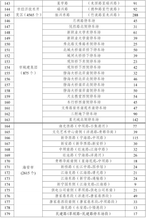 2026南通春节公共停车泊位免费停车泊位清单