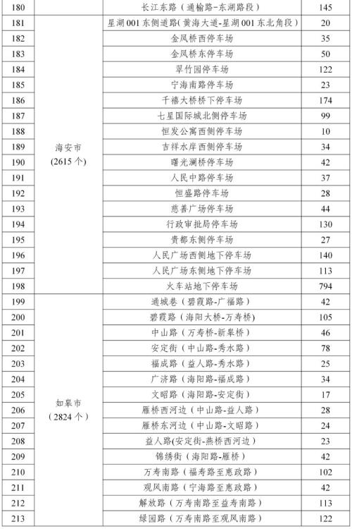 2026南通春节公共停车泊位免费停车泊位清单