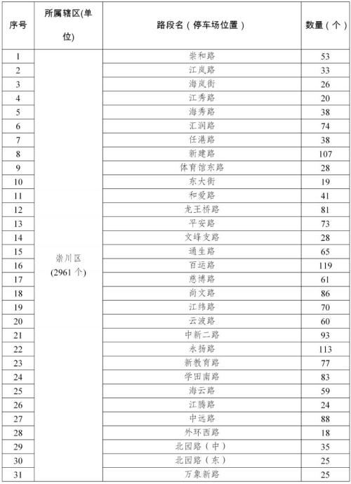 2026南通春节公共停车泊位免费停车泊位清单