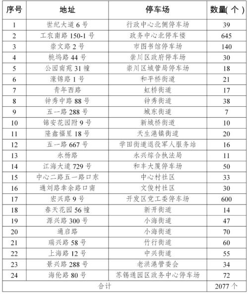 2026南通春节公共停车泊位免费停车泊位清单