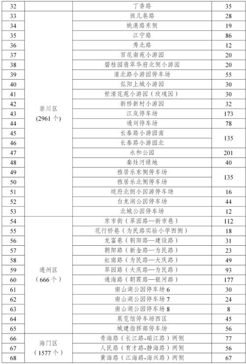 2026南通春节公共停车泊位免费停车泊位清单
