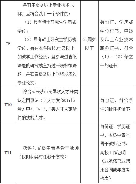 长沙幼儿师范高等专科学校2026年引进优秀骨干教师公告