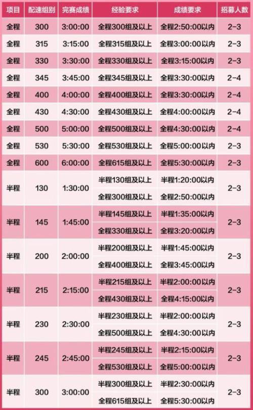 淮安马拉松配速员招募公告2026