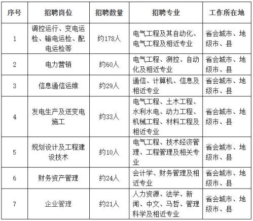 国网湖南省电力有限公司2026年高校毕业生招聘(第二批)岗位表