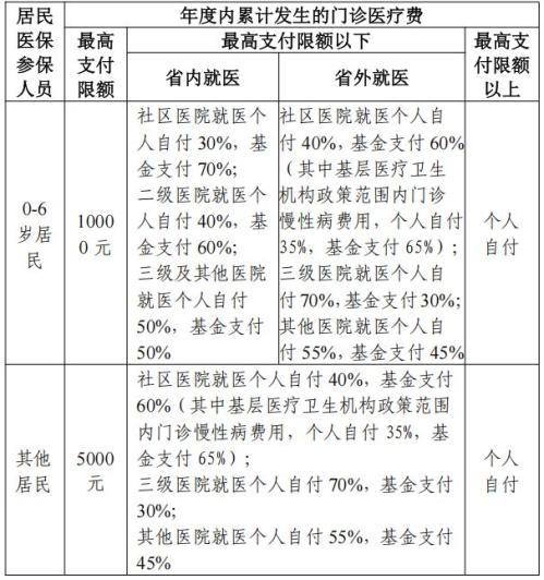 2026年宁波城乡居民医保门诊报销比例标准
