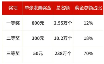 2026烟台有奖发票截止时间（第一期）