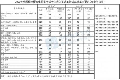 历年考研国家线汇总整理（持续更新）