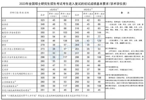 历年考研国家线汇总整理（持续更新）