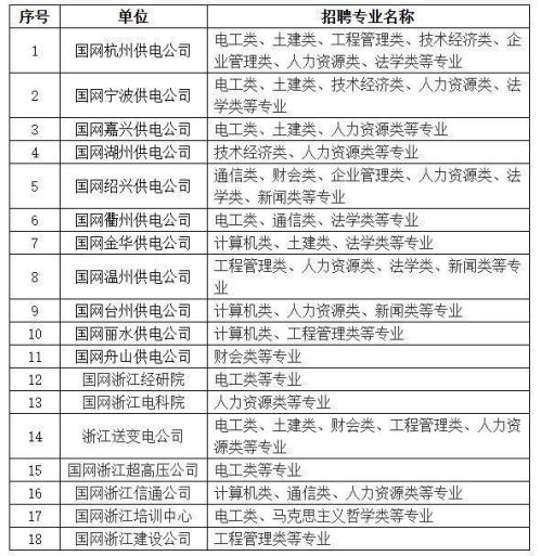 国网浙江省电力有限公司2026年高校毕业生招聘岗位及报名条件