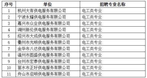 国网浙江省电力有限公司2026年高校毕业生招聘岗位及报名条件