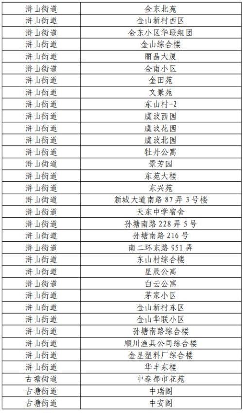 2026版第三期慈溪市商品住房以旧换新旧房收购范围一览