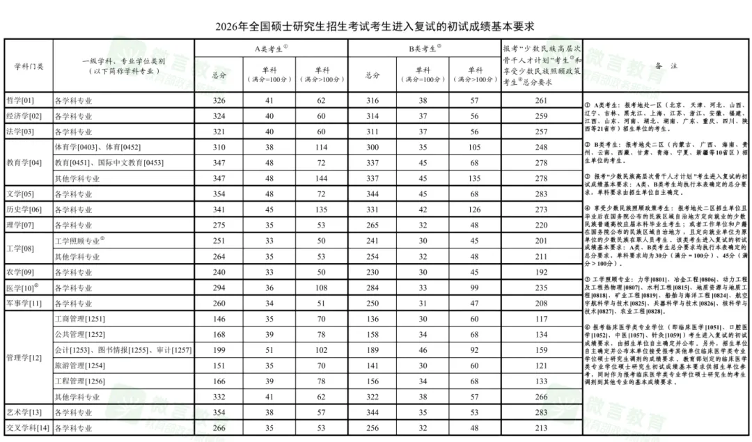 2026研考国家线公布