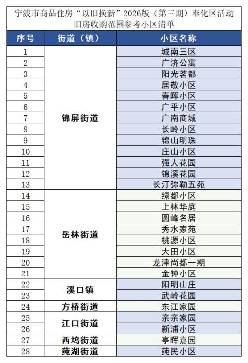 2026奉化商品房以旧换新旧房申购条件有哪些？附报名入口