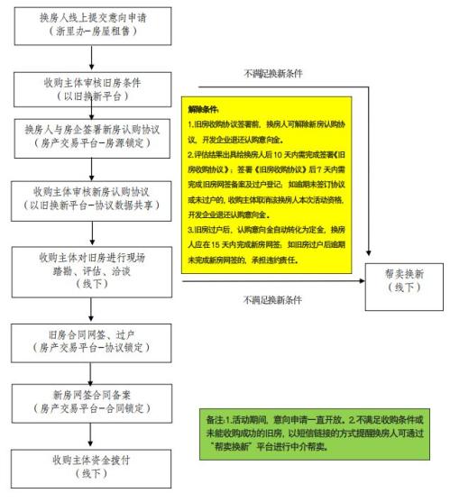 2026象山住房以旧换新怎么换购？附具体流程