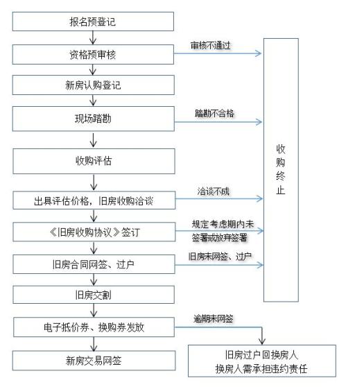 2026版第三期宁海住房以旧换新换购流程
