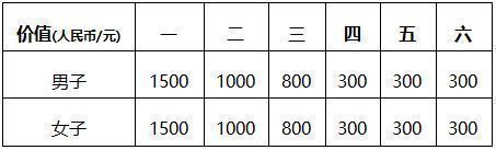 2026年浙里乡村健康跑绍兴会稽山站比赛奖励