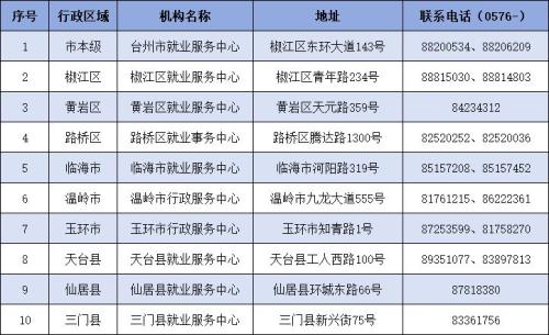 2026年1月1日起台州市失业人员失业保险金发放标准上调