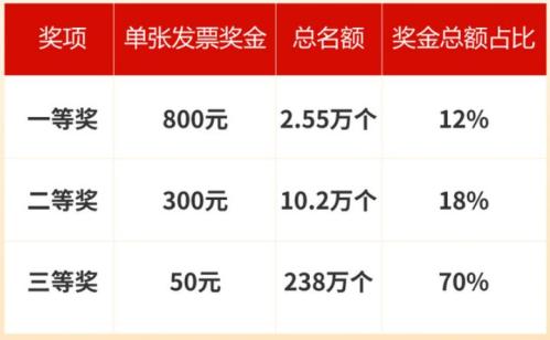2026烟台首期发票抽奖多少钱