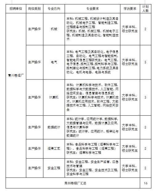 2026山东烟草招聘岗位汇总（含潍坊招聘岗位）
