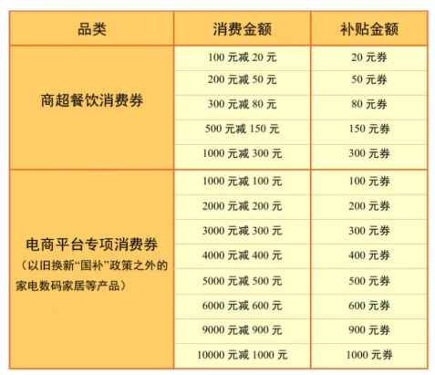 天津高新美团消费券时间2026
