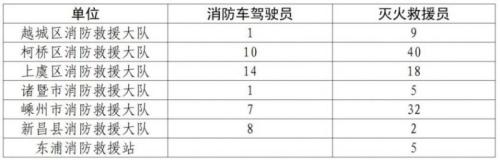 2026年绍兴市消防救援支队政府专职消防员招聘公告