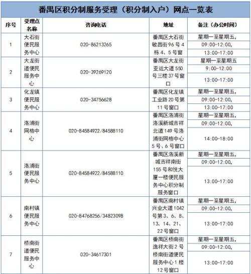 2026年番禺区积分制服务受理(积分制入户)网点一览表