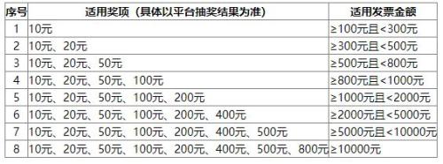 2026宜昌有奖发票抽奖流程（即开即奖+定期抽奖）