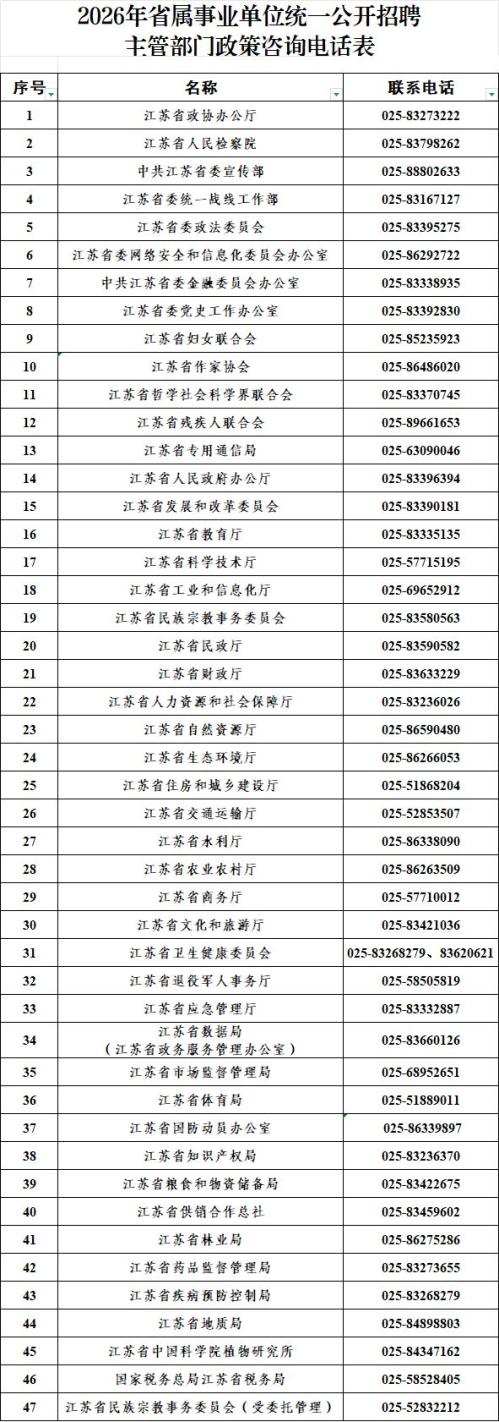 江苏省2026年省属事业单位招聘咨询电话汇总