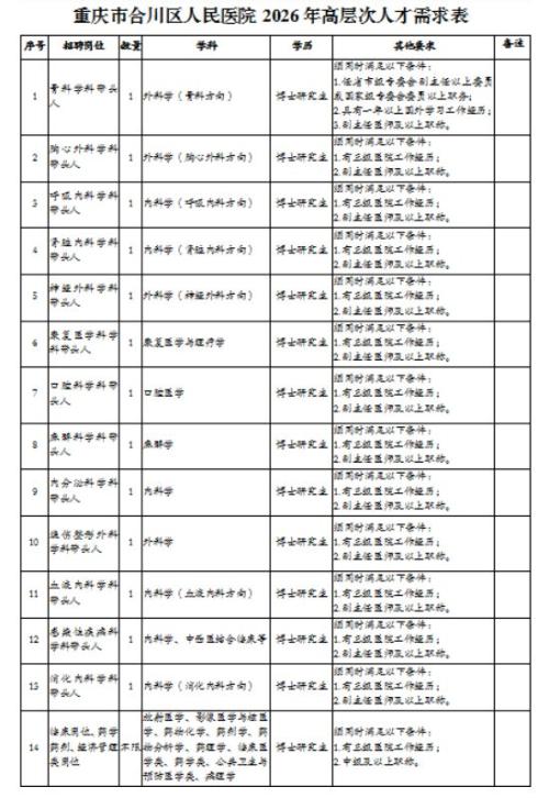 合川区人民医院公开招聘高层次人才公告
