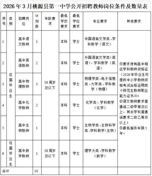 2026年3月湖南省桃源县第一中学公开招聘教师公告