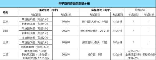 广州跨境电子商务师报考开始啦，享补贴10002600元，不限户籍！