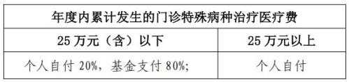 2026宁波大学生医保门诊特殊病种+报销比例