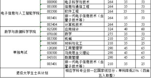 陕西科技大学2026年硕士研究生复试分数线