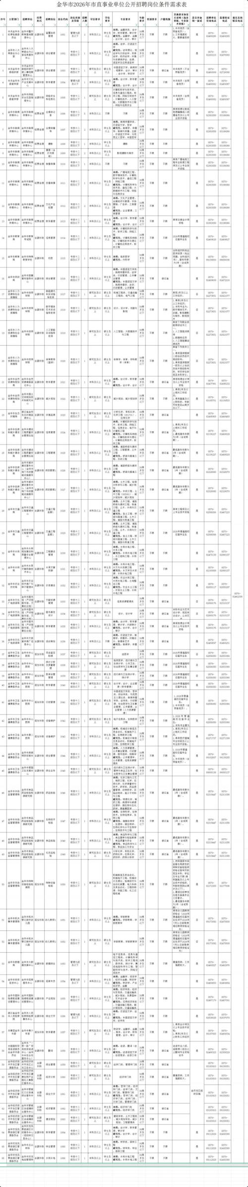 2026金华市市直事业单位招聘岗位表