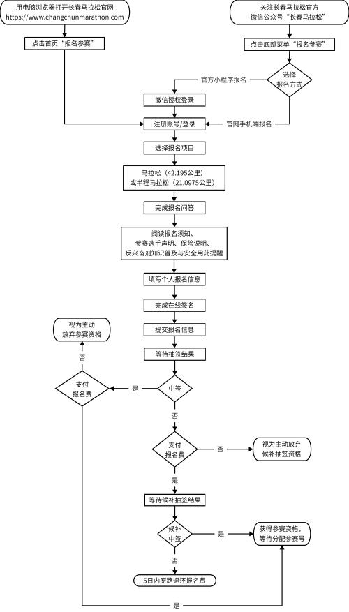 2026长春马拉松报名须知（时间+入口+年龄+条件+费用）