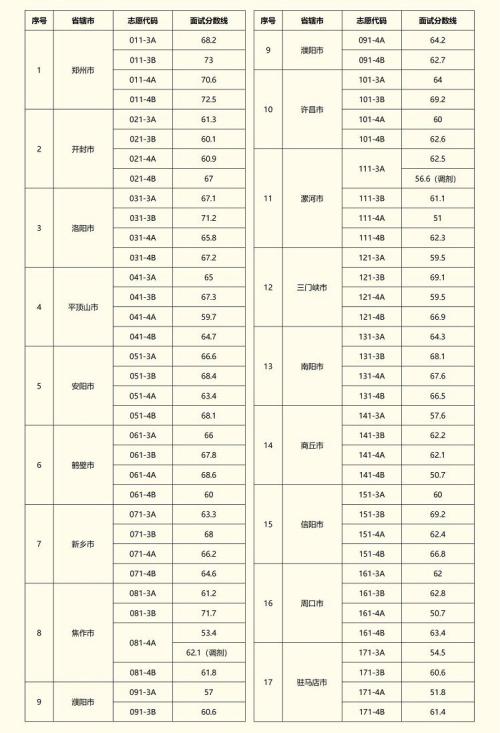 河南省2026年普通类和法检专项选调生面试分数线