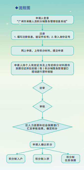 2026年广州白云积分入学分值核定流程