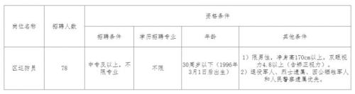 2026年南昌市红谷滩区招聘巡防员公告