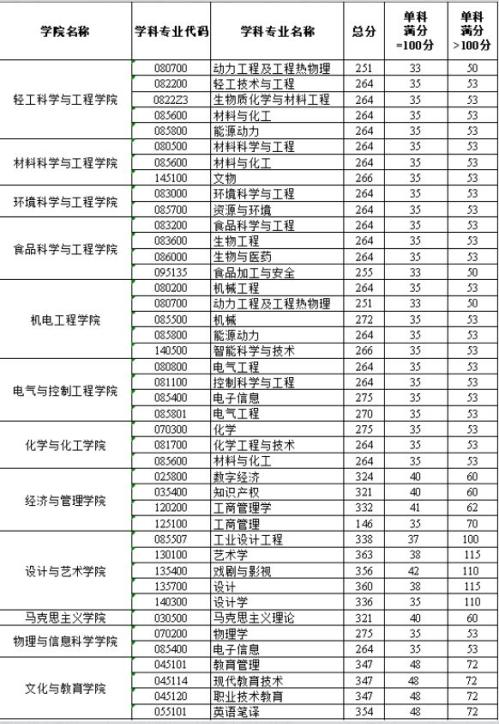 陕西科技大学2026年硕士研究生复试分数线