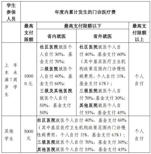 2026宁波学生医保门诊医疗待遇+报销比例