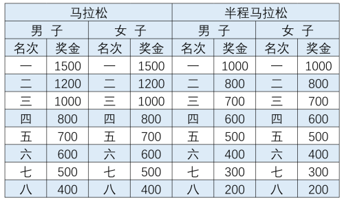 2026长春马拉松竞赛规程（时间+路线+奖金+存取物）