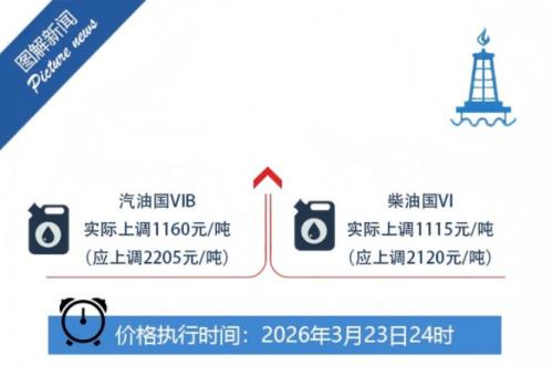 2026国家对成品油价格采取临时调控措施