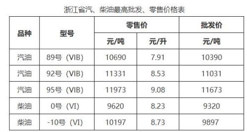 2026年3月23日浙江省成品油价格调整