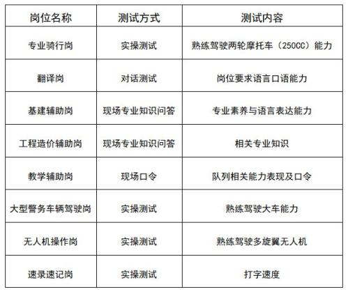 渝中区公安分局招聘51名辅警公告