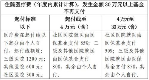 2026年宁波大学生医保住院医疗待遇（起付线+报销比例）