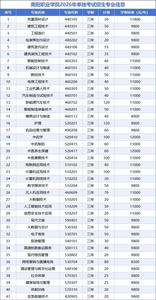 南阳职业学院2026年单独考试招生专业信息